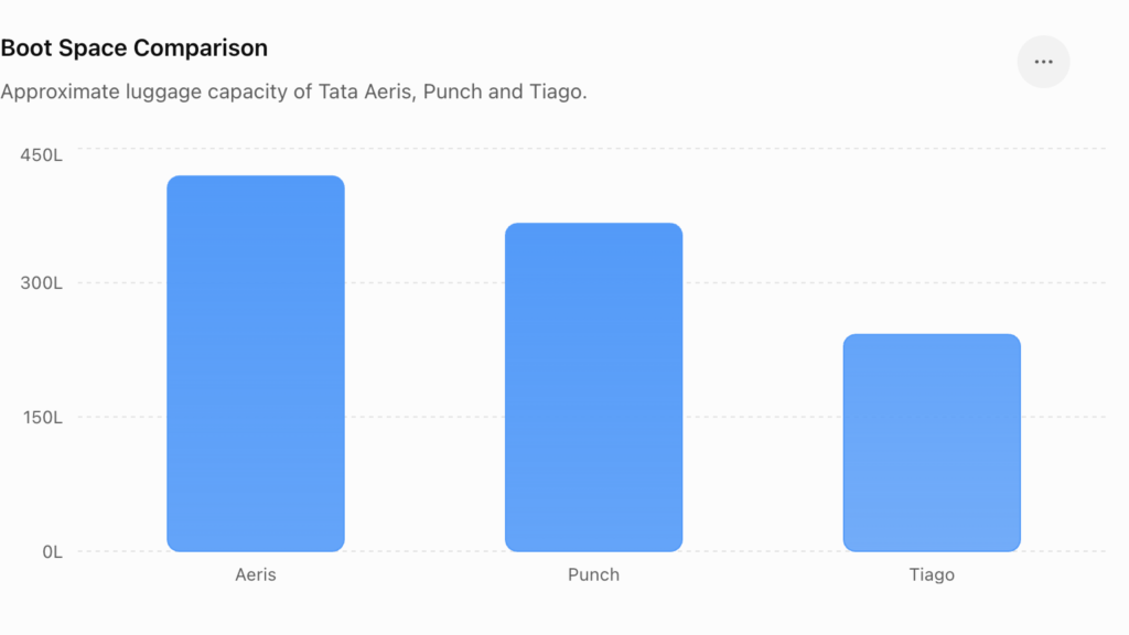 Boot Space Comparison on Tata Aeris vs Tata Punch vs Tata Tiago